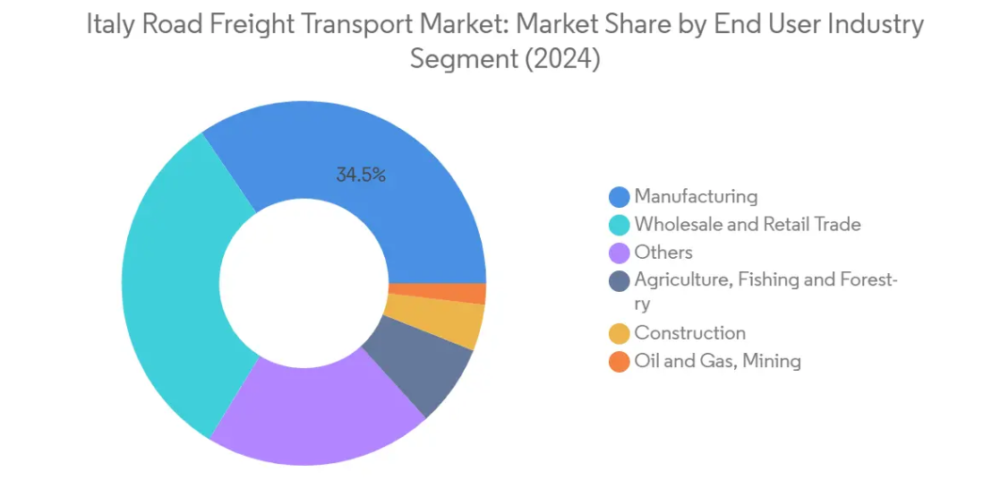 Market Analysis of Italy Road Freight Transport Market: Chart for End User Industry